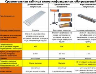 Subtleties of choosing carbon heaters Carbon infrared heater